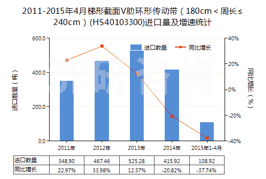 2011-2015年4月梯形截面V肋環(huán)形傳動帶（180cm＜周長≤240cm）(HS40103300)進口量及增速統(tǒng)計